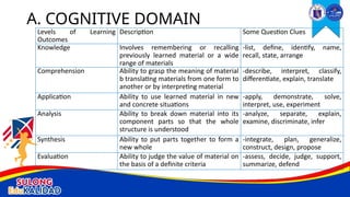 Levels of Learning
Outcomes
Description Some Question Clues
Knowledge Involves remembering or recalling
previously learned material or a wide
range of materials
-list, define, identify, name,
recall, state, arrange
Comprehension Ability to grasp the meaning of material
b translating materials from one form to
another or by interpreting material
-describe, interpret, classify,
differentiate, explain, translate
Application Ability to use learned material in new
and concrete situations
-apply, demonstrate, solve,
interpret, use, experiment
Analysis Ability to break down material into its
component parts so that the whole
structure is understood
-analyze, separate, explain,
examine, discriminate, infer
Synthesis Ability to put parts together to form a
new whole
-integrate, plan, generalize,
construct, design, propose
Evaluation Ability to judge the value of material on
the basis of a definite criteria
-assess, decide, judge, support,
summarize, defend
A. COGNITIVE DOMAIN
 