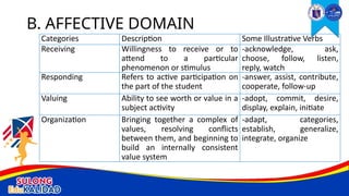 Categories Description Some Illustrative Verbs
Receiving Willingness to receive or to
attend to a particular
phenomenon or stimulus
-acknowledge, ask,
choose, follow, listen,
reply, watch
Responding Refers to active participation on
the part of the student
-answer, assist, contribute,
cooperate, follow-up
Valuing Ability to see worth or value in a
subject activity
-adopt, commit, desire,
display, explain, initiate
Organization Bringing together a complex of
values, resolving conflicts
between them, and beginning to
build an internally consistent
value system
-adapt, categories,
establish, generalize,
integrate, organize
B. AFFECTIVE DOMAIN
 