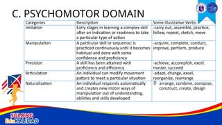 Categories Description Some Illustrative Verbs
Imitation Early stages in learning a complex skill
after an indication or readiness to take
a particular type of action
-carry out, assemble, practice,
follow, repeat, sketch, move
Manipulation A particular skill or sequence; is
practiced continuously until it becomes
habitual and done with some
confidence and proficiency
-acquire, complete, conduct,
improve, perform, produce
Precision A skill has been attained with
proficiency and efficiency
-achieve, accomplish, excel.
master, succeed
Articulation An individual can modify movement
patters to meet a particular situation
-adapt, change, excel,
reorganize, rearrange
Naturalization An individual responds automatically
and creates new motor ways of
manipulation out of understanding,
abilities and skills developed
 arrange, combine, compose,
construct, create, design
C. PSYCHOMOTOR DOMAIN
 