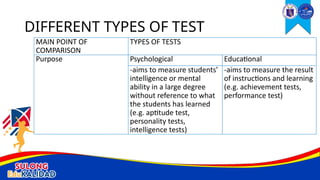 MAIN POINT OF
COMPARISON
TYPES OF TESTS
Purpose Psychological Educational
-aims to measure students’
intelligence or mental
ability in a large degree
without reference to what
the students has learned
(e.g. aptitude test,
personality tests,
intelligence tests)
-aims to measure the result
of instructions and learning
(e.g. achievement tests,
performance test)
DIFFERENT TYPES OF TEST
 