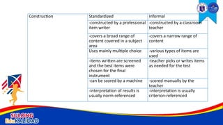 Construction Standardized Informal
-constructed by a professional
item writer
-constructed by a classroom
teacher
-covers a broad range of
content covered in a subject
area
-covers a narrow range of
content
Uses mainly multiple choice -various types of items are
used
-items written are screened
and the best items were
chosen for the final
instrument
-teacher picks or writes items
as needed for the test
-can be scored by a machine -scored manually by the
teacher
-interpretation of results is
usually norm-referenced
-interpretation is usually
criterion-referenced
 