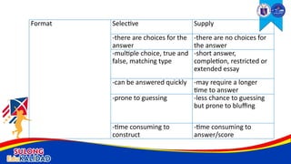 Format Selective Supply
-there are choices for the
answer
-there are no choices for
the answer
-multiple choice, true and
false, matching type
-short answer,
completion, restricted or
extended essay
-can be answered quickly -may require a longer
time to answer
-prone to guessing -less chance to guessing
but prone to bluffing
-time consuming to
construct
-time consuming to
answer/score
 