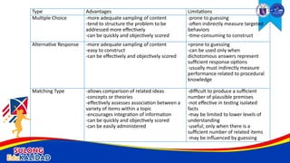 Type Advantages Limitations
Multiple Choice -more adequate sampling of content
-tend to structure the problem to be
addressed more effectively
-can be quickly and objectively scored
-prone to guessing
-often indirectly measure targeted
behaviors
-time-consuming to construct
Alternative Response -more adequate sampling of content
-easy to construct
-can be effectively and objectively scored
=prone to guessing
-can be used only when
dichotomous answers represent
sufficient response options
-usually must indirectly measure
performance related to procedural
knowledge
Matching Type -allows comparison of related ideas
-concepts or theories
-effectively assesses association between a
variety of items within a topic
-encourages integration of information
-can be quickly and objectively scored
-can be easily administered
-difficult to produce a sufficient
number of plausible premises
-not effective in testing isolated
facts
-may be limited to lower levels of
understanding
-useful; only when there is a
sufficient number of related items
-may be influenced by guessing
 