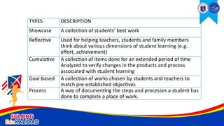 TYPES DESCRIPTION
Showcase A collection of students’ best work
Reflective Used for helping teachers, students and family members
think about various dimensions of student learning (e.g.
effort, achievement)
Cumulative A collection of items done for an extended period of time
Analyzed to verify changes in the products and process
associated with student learning
Goal-based A collection of works chosen by students and teachers to
match pre-established objectives
Process A way of documenting the steps and processes a student has
done to complete a place of work.
 