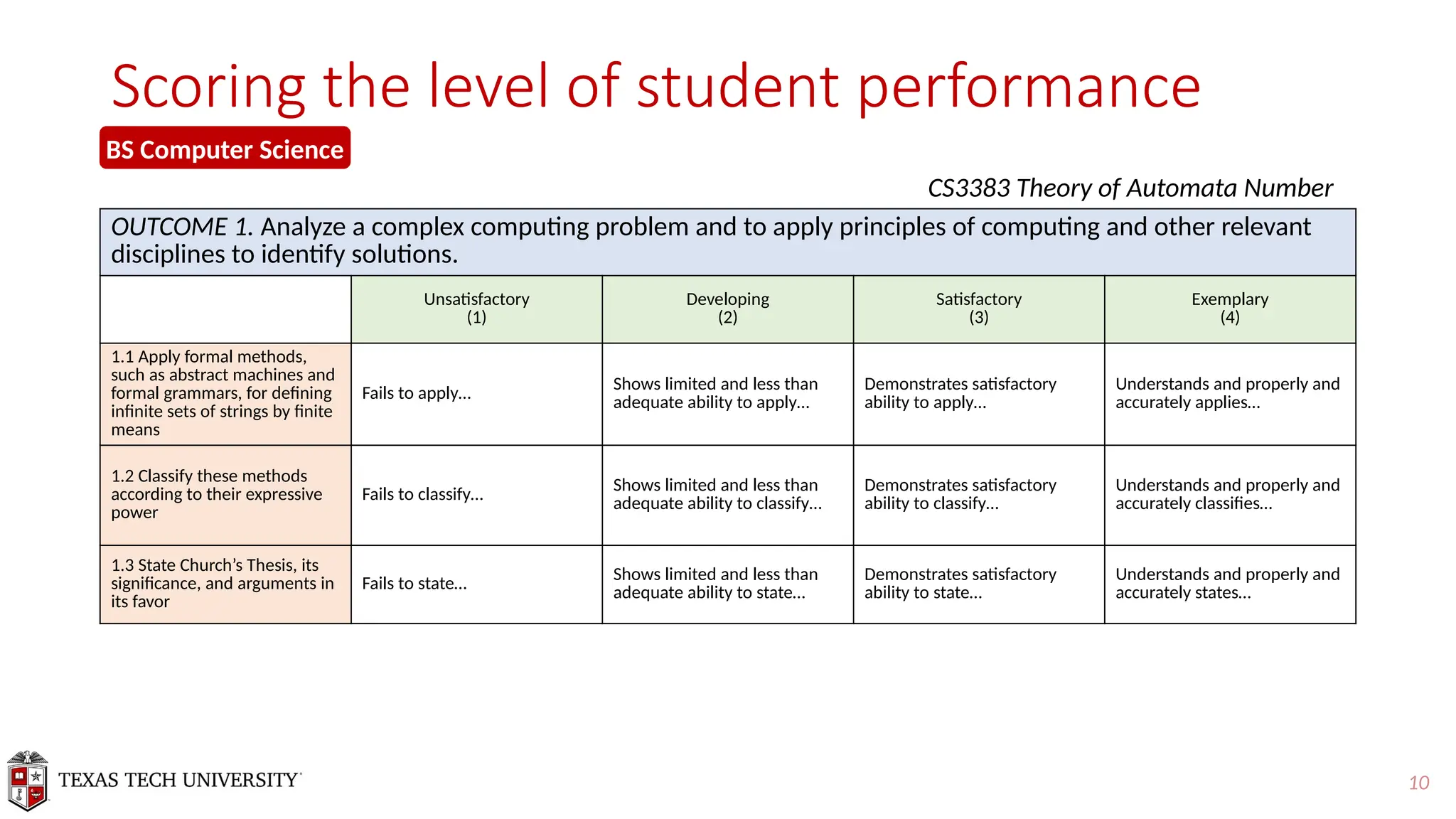 10
Scoring the level of student performance
OUTCOME 1. Analyze a complex computing problem and to apply principles of computing and other relevant
disciplines to identify solutions.
Unsatisfactory
(1)
Developing
(2)
Satisfactory
(3)
Exemplary
(4)
1.1 Apply formal methods,
such as abstract machines and
formal grammars, for defining
infinite sets of strings by finite
means
Fails to apply…
Shows limited and less than
adequate ability to apply…
Demonstrates satisfactory
ability to apply…
Understands and properly and
accurately applies…
1.2 Classify these methods
according to their expressive
power
Fails to classify…
Shows limited and less than
adequate ability to classify…
Demonstrates satisfactory
ability to classify…
Understands and properly and
accurately classifies…
1.3 State Church’s Thesis, its
significance, and arguments in
its favor
Fails to state…
Shows limited and less than
adequate ability to state…
Demonstrates satisfactory
ability to state…
Understands and properly and
accurately states…
BS Computer Science
CS3383 Theory of Automata Number
 