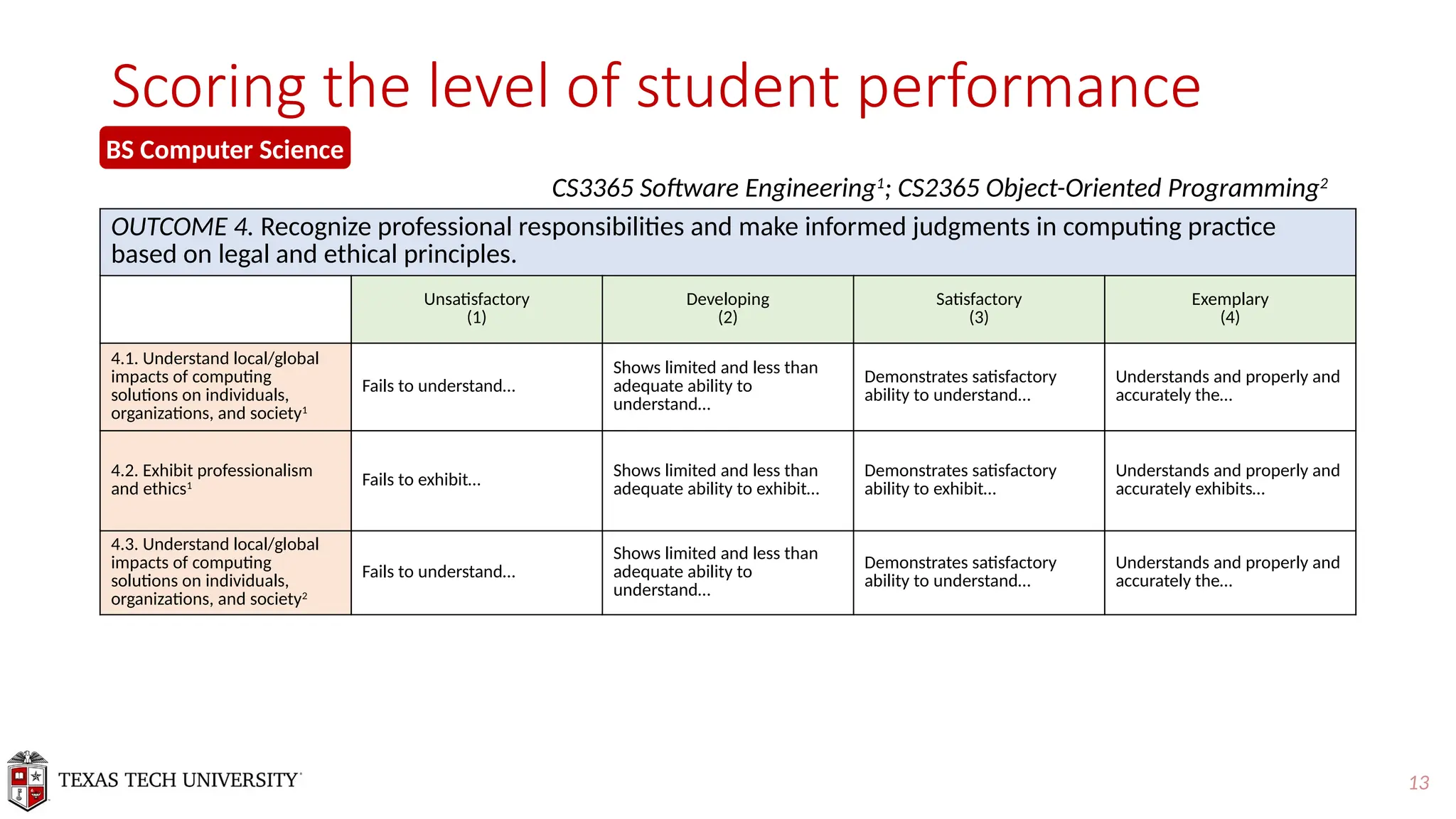 13
Scoring the level of student performance
OUTCOME 4. Recognize professional responsibilities and make informed judgments in computing practice
based on legal and ethical principles.
Unsatisfactory
(1)
Developing
(2)
Satisfactory
(3)
Exemplary
(4)
4.1. Understand local/global
impacts of computing
solutions on individuals,
organizations, and society1
Fails to understand…
Shows limited and less than
adequate ability to
understand…
Demonstrates satisfactory
ability to understand…
Understands and properly and
accurately the…
4.2. Exhibit professionalism
and ethics1 Fails to exhibit…
Shows limited and less than
adequate ability to exhibit…
Demonstrates satisfactory
ability to exhibit…
Understands and properly and
accurately exhibits…
4.3. Understand local/global
impacts of computing
solutions on individuals,
organizations, and society2
Fails to understand…
Shows limited and less than
adequate ability to
understand…
Demonstrates satisfactory
ability to understand…
Understands and properly and
accurately the…
CS3365 Software Engineering1
; CS2365 Object-Oriented Programming2
BS Computer Science
 