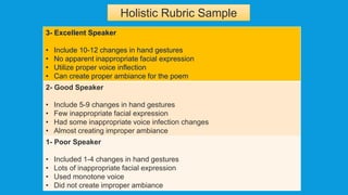 3- Excellent Speaker
• Include 10-12 changes in hand gestures
• No apparent inappropriate facial expression
• Utilize proper voice inflection
• Can create proper ambiance for the poem
2- Good Speaker
• Include 5-9 changes in hand gestures
• Few inappropriate facial expression
• Had some inappropriate voice infection changes
• Almost creating improper ambiance
1- Poor Speaker
• Included 1-4 changes in hand gestures
• Lots of inappropriate facial expression
• Used monotone voice
• Did not create improper ambiance
Holistic Rubric Sample
 