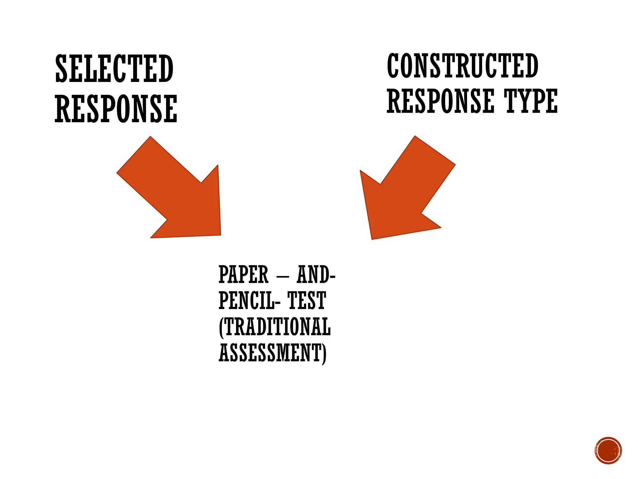 SELECTED
RESPONSE
CONSTRUCTED
RESPONSE TYPE
PAPER – AND-
PENCIL- TEST
(TRADITIONAL
ASSESSMENT)
 