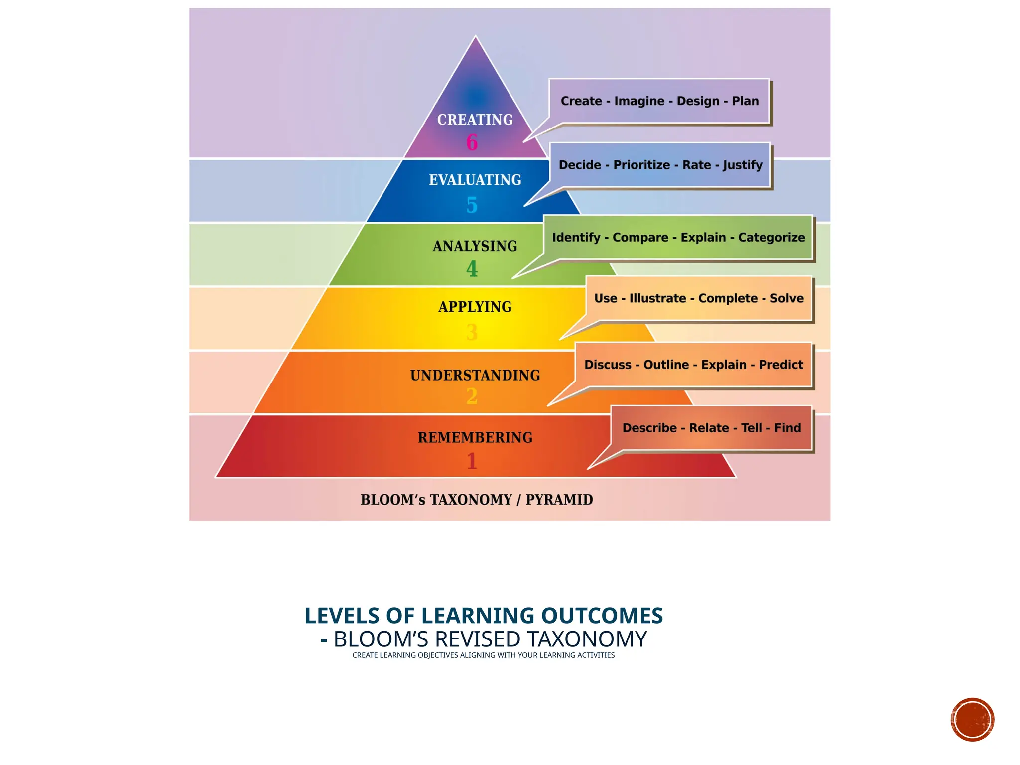 LEVELS OF LEARNING OUTCOMES
- BLOOM’S REVISED TAXONOMY
CREATE LEARNING OBJECTIVES ALIGNING WITH YOUR LEARNING ACTIVITIES
 