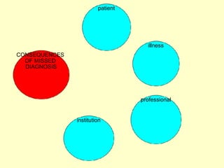 CONSEQUENCES  OF MISSED  DIAGNOSIS patient illness professional institution 