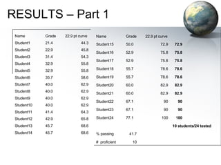 RESULTS – Part 1 68.6 45.7 Student14 68.6 45.7 Student13 65.8 42.9 Student12 64.3 41.4 Student11 62.9 40.0 Student10 62.9 40.0 Student9 62.9 40.0 Student8 62.9 40.0 Student7 58.6 35.7 Student6 55.8 32.9 Student5 55.8 32.9 Student4 54.3 31.4 Student3 45.8 22.9 Student2 44.3 21.4 Student1 22.9 pt curve Grade Name 22.9 pt curve Grade Name         10 #  proficient         41.7 % passing 10 students/24 tested           100 100 77.1 Student24     90 90 67.1 Student23     90 90 67.1 Student22     82.9 82.9 60.0 Student21     82.9 82.9 60.0 Student20     78.6 78.6 55.7 Student19     78.6 78.6 55.7 Student18     75.8 75.8 52.9 Student17     75.8 75.8 52.9 Student16     72.9 72.9 50.0 Student15 