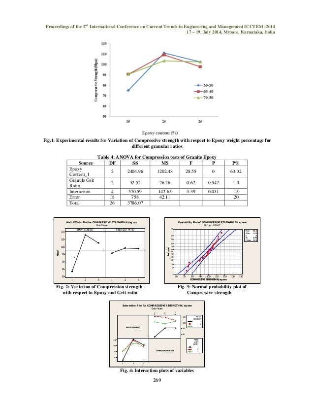 Assessment Of Particulates Matrix Ratio And Its Influence On Mechanic