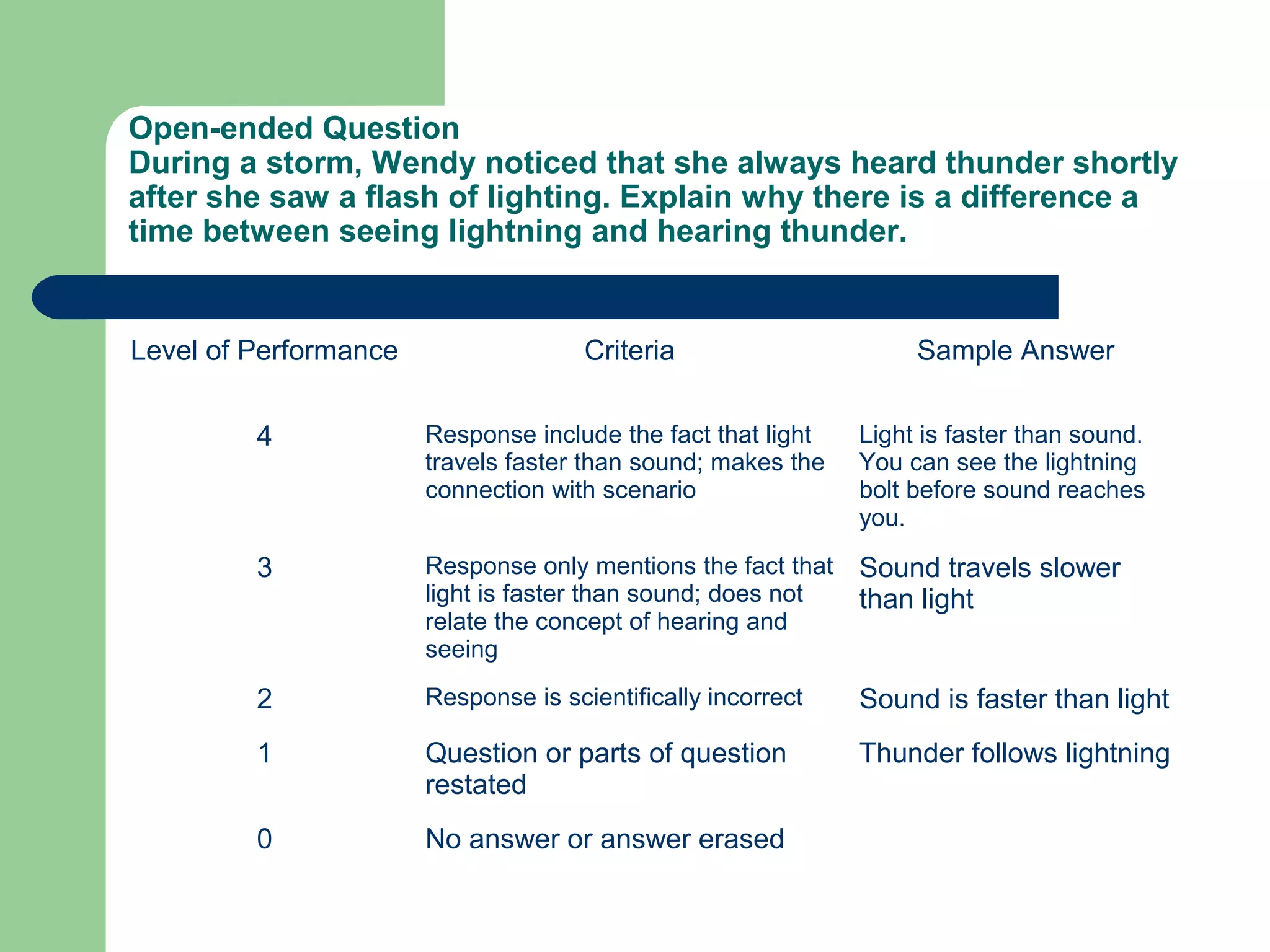 Open-ended Question
During a storm, Wendy noticed that she always heard thunder shortly
after she saw a flash of lighting. Explain why there is a difference a
time between seeing lightning and hearing thunder.

Level of Performance

Criteria

Sample Answer

4

Response include the fact that light
travels faster than sound; makes the
connection with scenario

Light is faster than sound.
You can see the lightning
bolt before sound reaches
you.

3

Response only mentions the fact that
light is faster than sound; does not
relate the concept of hearing and
seeing

Sound travels slower
than light

2

Response is scientifically incorrect

Sound is faster than light

1

Question or parts of question
restated

Thunder follows lightning

0

No answer or answer erased

 