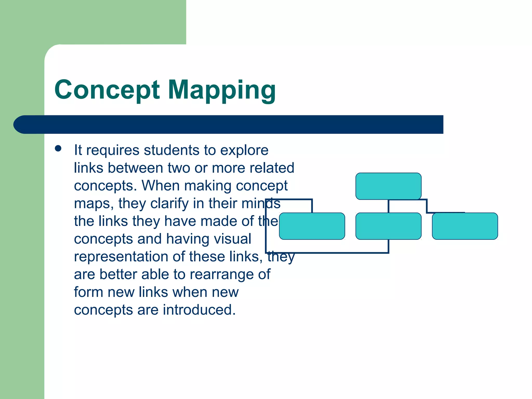 Concept Mapping


It requires students to explore
links between two or more related
concepts. When making concept
maps, they clarify in their minds
the links they have made of the
concepts and having visual
representation of these links, they
are better able to rearrange of
form new links when new
concepts are introduced.

 