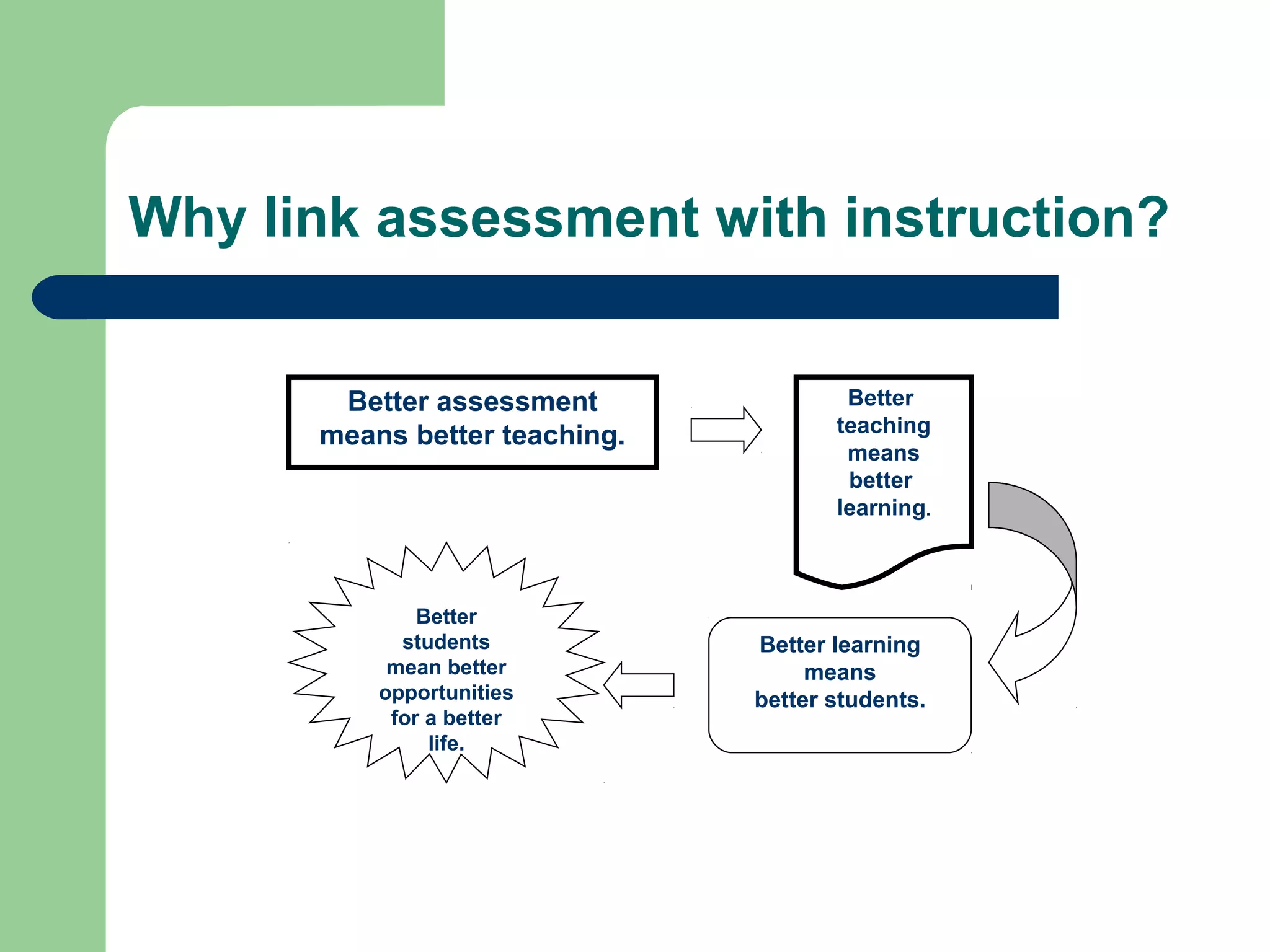 Why link assessment with instruction?
Better assessment
means better teaching.

Better
students
mean better
opportunities
for a better
life.

Better
teaching
means
better
learning.

Better learning
means
better students.

 