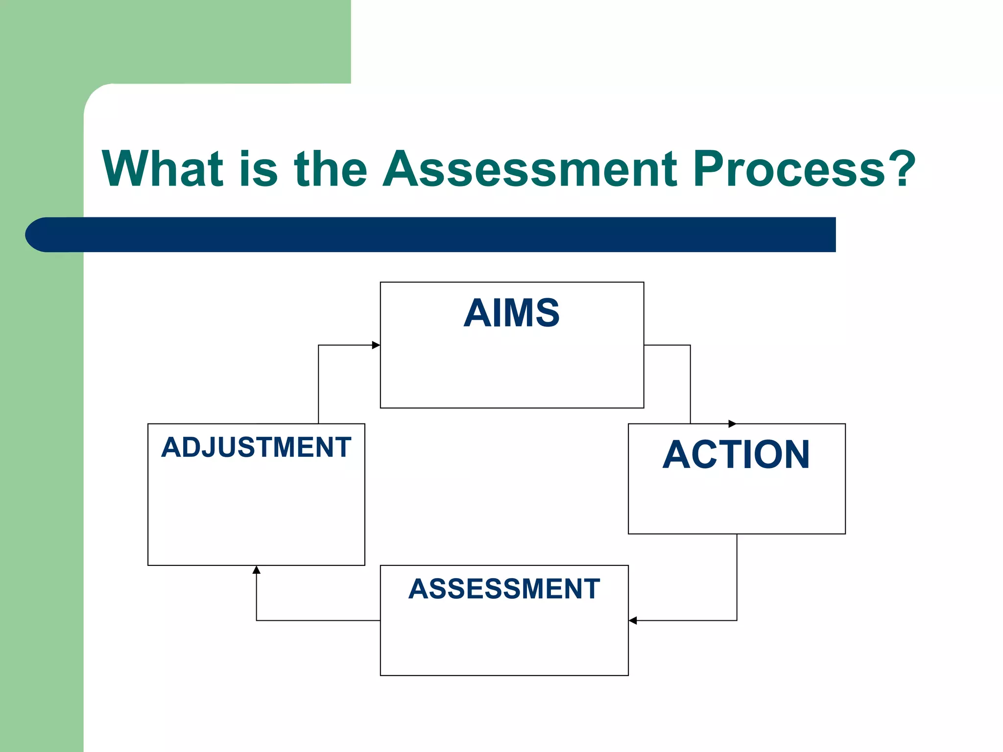 What is the Assessment Process?
AIMS
ADJUSTMENT

ACTION
ASSESSMENT

 