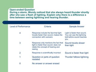 Open-ended Question
During a storm, Wendy noticed that she always heard thunder shortly
after she saw a flash of lighting. Explain why there is a difference a
time between seeing lightning and hearing thunder.

Level of Performance

Criteria

Sample Answer

4

Response include the fact that light
travels faster than sound; makes the
connection with scenario

Light is faster than sound.
You can see the lightning
bolt before sound reaches
you.

3

Response only mentions the fact that
light is faster than sound; does not
relate the concept of hearing and
seeing

Sound travels slower
than light

2

Response is scientifically incorrect

Sound is faster than light

1

Question or parts of question
restated

Thunder follows lightning

0

No answer or answer erased

 