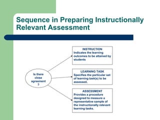 Sequence in Preparing Instructionally
Relevant Assessment
INSTRUCTION
Indicates the learning
outcomes to be attained by
students

Is there
close
agreement
?

LEARNING TASK
Specifies the particular set
of learning task(s) to be
assessed.
ASSESSMENT
Provides a procedure
designed to measure a
representative sample of
the instructionally relevant
learning tasks.

 