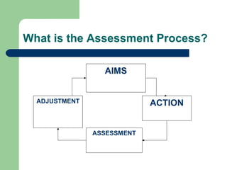 What is the Assessment Process?
AIMS
ADJUSTMENT

ACTION
ASSESSMENT

 