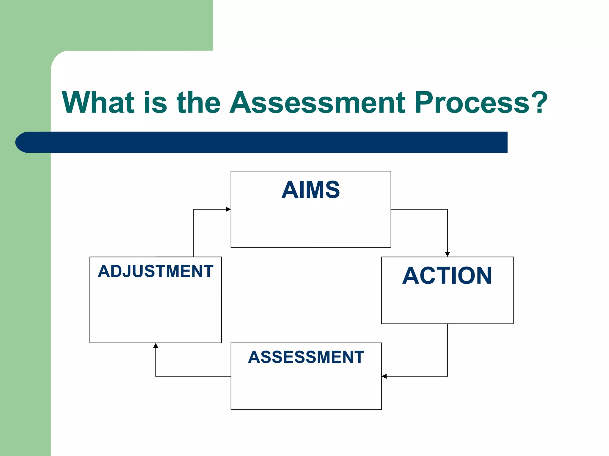 What is the Assessment Process? AIMS ASSESSMENT ACTION ADJUSTMENT 