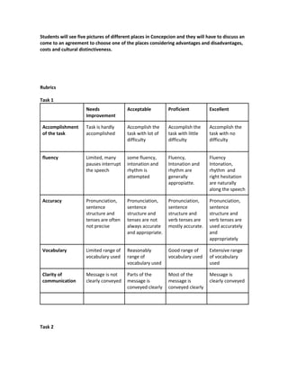 Students will see five pictures of different places in Concepcion and they will have to discuss an
come to an agreement to choose one of the places considering advantages and disadvantages,
costs and cultural distinctiveness.




Rubrics

Task 1
                      Needs              Acceptable          Proficient          Excellent
                      Improvement

 Accomplishment       Task is hardly     Accomplish the      Accomplish the      Accomplish the
 of the task          accomplished       task with lot of    task with little    task with no
                                         difficulty          difficulty          difficulty


 fluency              Limited, many      some fluency,       Fluency,            Fluency
                      pauses interrupt   intonation and      Intonation and      Intonation,
                      the speech         rhythm is           rhythm are          rhythm and
                                         attempted           generally           right hesitation
                                                             appropiatte.        are naturally
                                                                                 along the speech

 Accuracy             Pronunciation,     Pronunciation,      Pronunciation,      Pronunciation,
                      sentence           sentence            sentence            sentence
                      structure and      structure and       structure and       structure and
                      tenses are often   tenses are not      verb tenses are     verb tenses are
                      not precise        always accurate     mostly accurate.    used accurately
                                         and appropriate.                        and
                                                                                 appropriately

 Vocabulary           Limited range of   Reasonably          Good range of       Extensive range
                      vocabulary used    range of            vocabulary used     of vocabulary
                                         vocabulary used                         used

 Clarity of           Message is not     Parts of the        Most of the         Message is
 communication        clearly conveyed   message is          message is          clearly conveyed
                                         conveyed clearly    conveyed clearly




Task 2
 
