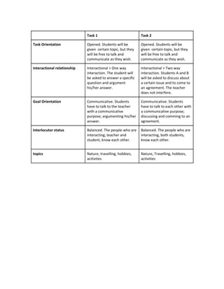 Task 1                          Task 2

Task Orientation             Opened. Students will be        Opened. Students will be
                             given certain topic, but they   given certain topic, but they
                             will be free to talk and        will be free to talk and
                             communicate as they wish.       communicate as they wish.

Interactional relationship   Interactional > One way         Interactional > Two way
                             interaction. The student will   interaction. Students A and B
                             be asked to answer a specific   will be asked to discuss about
                             question and argument           a certain issue and to come to
                             his/her answer.                 an agreement. The teacher
                                                             does not interfere.

Goal Orientation             Communicative. Students         Communicative. Students
                             have to talk to the teacher     have to talk to each other with
                             with a communicative            a communicative purpose;
                             purpose; argumenting his/her    discussing and comming to an
                             answer.                         agreement.

Interlocutor status          Balanced. The people who are    Balanced. The people who are
                             interacting, teacher and        interacting, both students,
                             student, know each other.       know each other.


topics                       Nature, travelling, hobbies,    Nature, Travelling, hobbies,
                             acitivties                      activities
 