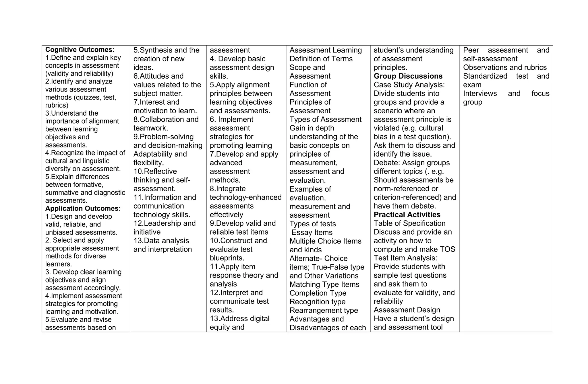 Cognitive Outcomes:
1.Define and explain key
concepts in assessment
(validity and reliability)
2.Identify and analyze
various assessment
methods (quizzes, test,
rubrics)
3.Understand the
importance of alignment
between learning
objectives and
assessments.
4.Recognize the impact of
cultural and linguistic
diversity on assessment.
5.Explain differences
between formative,
summative and diagnostic
assessments.
Application Outcomes:
1.Design and develop
valid, reliable, and
unbiased assessments.
2. Select and apply
appropriate assessment
methods for diverse
learners.
3. Develop clear learning
objectives and align
assessment accordingly.
4.Implement assessment
strategies for promoting
learning and motivation.
5.Evaluate and revise
assessments based on
5.Synthesis and the
creation of new
ideas.
6.Attitudes and
values related to the
subject matter.
7.Interest and
motivation to learn.
8.Collaboration and
teamwork.
9.Problem-solving
and decision-making
Adaptability and
flexibility.
10.Reflective
thinking and self-
assessment.
11.Information and
communication
technology skills.
12.Leadership and
initiative
13.Data analysis
and interpretation
assessment
4. Develop basic
assessment design
skills.
5.Apply alignment
principles between
learning objectives
and assessments.
6. Implement
assessment
strategies for
promoting learning
7.Develop and apply
advanced
assessment
methods.
8.Integrate
technology-enhanced
assessments
effectively
9.Develop valid and
reliable test items
10.Construct and
evaluate test
blueprints.
11.Apply item
response theory and
analysis
12.Interpret and
communicate test
results.
13.Address digital
equity and
Assessment Learning
Definition of Terms
Scope and
Assessment
Function of
Assessment
Principles of
Assessment
Types of Assessment
Gain in depth
understanding of the
basic concepts on
principles of
measurement,
assessment and
evaluation.
Examples of
evaluation,
measurement and
assessment
Types of tests
Essay Items
Multiple Choice Items
and kinds
Alternate- Choice
items; True-False type
and Other Variations
Matching Type Items
Completion Type
Recognition type
Rearrangement type
Advantages and
Disadvantages of each
student’s understanding
of assessment
principles.
Group Discussions
Case Study Analysis:
Divide students into
groups and provide a
scenario where an
assessment principle is
violated (e.g. cultural
bias in a test question).
Ask them to discuss and
identify the issue.
Debate: Assign groups
different topics (. e.g.
Should assessments be
norm-referenced or
criterion-referenced) and
have them debate.
Practical Activities
Table of Specification
Discuss and provide an
activity on how to
compute and make TOS
Test Item Analysis:
Provide students with
sample test questions
and ask them to
evaluate for validity, and
reliability
Assessment Design
Have a student’s design
and assessment tool
Peer assessment and
self-assessment
Observations and rubrics
Standardized test and
exam
Interviews and focus
group
 