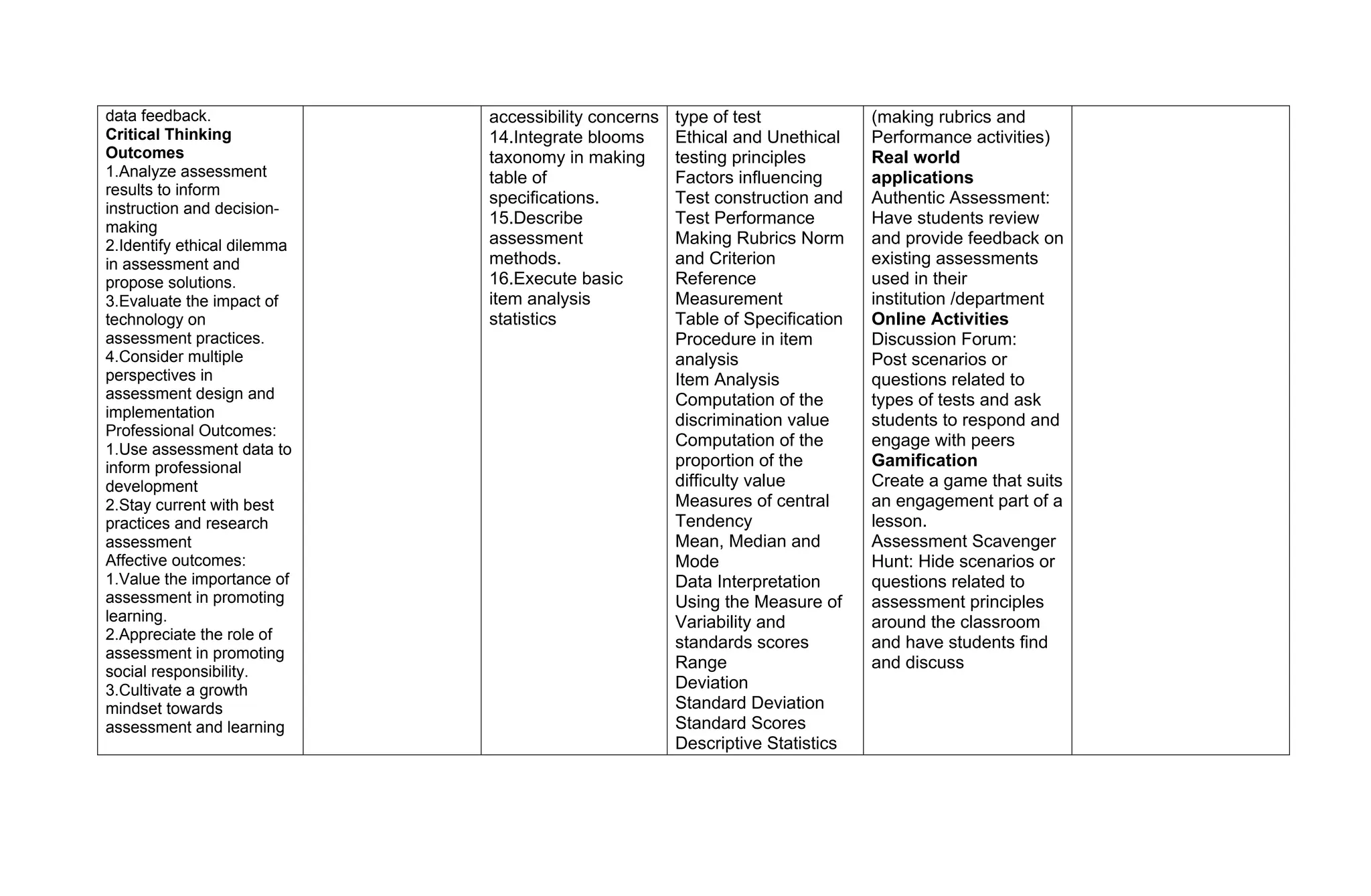 data feedback.
Critical Thinking
Outcomes
1.Analyze assessment
results to inform
instruction and decision-
making
2.Identify ethical dilemma
in assessment and
propose solutions.
3.Evaluate the impact of
technology on
assessment practices.
4.Consider multiple
perspectives in
assessment design and
implementation
Professional Outcomes:
1.Use assessment data to
inform professional
development
2.Stay current with best
practices and research
assessment
Affective outcomes:
1.Value the importance of
assessment in promoting
learning.
2.Appreciate the role of
assessment in promoting
social responsibility.
3.Cultivate a growth
mindset towards
assessment and learning
accessibility concerns
14.Integrate blooms
taxonomy in making
table of
specifications.
15.Describe
assessment
methods.
16.Execute basic
item analysis
statistics
type of test
Ethical and Unethical
testing principles
Factors influencing
Test construction and
Test Performance
Making Rubrics Norm
and Criterion
Reference
Measurement
Table of Specification
Procedure in item
analysis
Item Analysis
Computation of the
discrimination value
Computation of the
proportion of the
difficulty value
Measures of central
Tendency
Mean, Median and
Mode
Data Interpretation
Using the Measure of
Variability and
standards scores
Range
Deviation
Standard Deviation
Standard Scores
Descriptive Statistics
(making rubrics and
Performance activities)
Real world
applications
Authentic Assessment:
Have students review
and provide feedback on
existing assessments
used in their
institution /department
Online Activities
Discussion Forum:
Post scenarios or
questions related to
types of tests and ask
students to respond and
engage with peers
Gamification
Create a game that suits
an engagement part of a
lesson.
Assessment Scavenger
Hunt: Hide scenarios or
questions related to
assessment principles
around the classroom
and have students find
and discuss
 