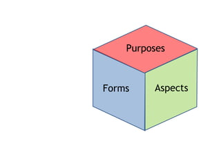 Purposes



Forms    Aspects
 