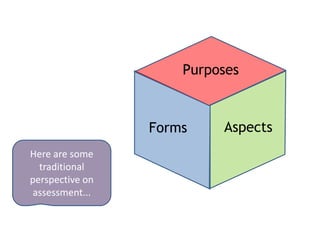 Purposes



                  Forms    Aspects
Here are some
  traditional
perspectives on
 assessment...
 