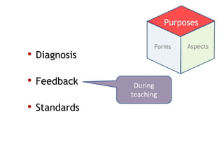 Purposes

                     Forms    Aspects
• Diagnosis

• Feedback     During
              teaching
• Standards
 