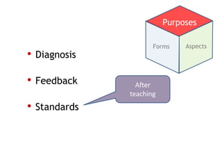 Purposes

                     Forms    Aspects
• Diagnosis

• Feedback      After
              teaching
• Standards
 