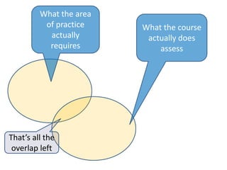 What the area
          of practice    What the course
           actually       actually does
           requires          assess




That’s all the
 overlap left
 