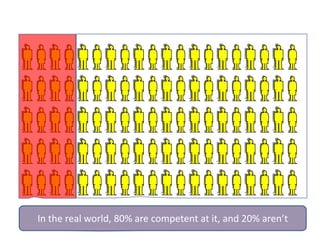 In the real world, 80% are competent at it, and 20% aren’t
 