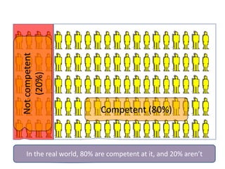 Not competent
    (20%)




                          Competent (80%)



  In the real world, 80% are competent at it, and 20% aren’t
 