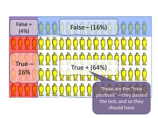 False +
 (4%)
          False – (16%)




True –
          True + (64%)
 16%

                     These are the “true
                   positives”—they passed
                    the test, and so they
                         should have
 