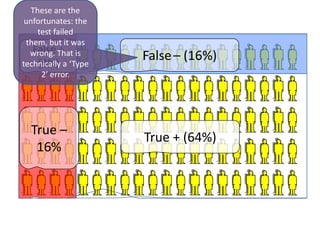 These are the
unfortunates: the
 test failed them,
but it was+
    False wrong.
That is technically
     (4%)
                      False – (16%)
  a ‘Type 2’ error.




  True –
                      True + (64%)
   16%
 