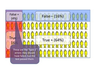 False +
 (4%)
                           False – (16%)




True –
                           True + (64%)
 16%
  These are the ‘Type 1’
   errors: they should
   have failed, but the
    test passed them.
 