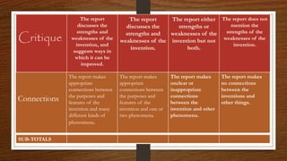 Critique
The report
discusses the
strengths and
weaknesses of the
invention, and
suggests ways in
which it can be
improved.
The report
discusses the
strengths and
weaknesses of the
invention.
The report either
strengths or
weaknesses of the
invention but not
both.
The report does not
mention the
strengths of the
weaknesses of the
invention.
Connections
The report makes
appropriate
connections between
the purposes and
features of the
invention and many
different kinds of
phenomena.
The report makes
appropriate
connections between
the purposes and
features of the
invention and one or
two phenomena.
The report makes
unclear or
inappropriate
connections
between the
invention and other
phenomena.
The report makes
no connections
between the
inventions and
other things.
SUB-TOTALS
 