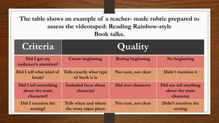 The table shows an example of a teacher- made rubric prepared to
assess the videotaped: Reading Rainbow-style
Book talks.
Criteria Quality
Did I get my
audience’s attention?
Create beginning Boring beginning No beginning
Did I tell what kind of
book?
Tells exactly what type
of book it is
Not sure, not clear Didn’t mention it
Did I tell something
about the main
character?
Included facts about
character
Slid over character Did not tell anything
about the main
character
Did I mention the
setting?
Tells when and where
the story takes place
Not sure, not clear Didn’t mention the
setting
 