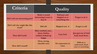 Criteria Quality
Did I tell one interesting part?
Made it sound
interesting-I want to
buy it!
Told part and
skipped on to
something else
Forgot to do it
Did I tell who might like this
book?
Did tell Skipped over it Forgot to tell
How did I look?
Hair combed, neat ,
clean clothes,
smiled, looked-up
happy
Lazy look
Just-got-out of bed
look, head down
How did I sound?
Clear, strong,
cheerful voice No expression in
voice
Difficult to
understand_6inch
voice or screeching
 