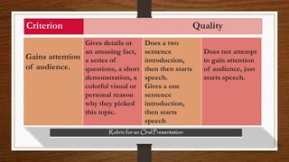 Criterion Quality
Gains attention
of audience.
Gives details or
an amusing fact,
a series of
questions, a short
demonstration, a
colorful visual or
personal reason
why they picked
this topic.
Does a two
sentence
introduction,
then then starts
speech.
Gives a one
sentence
introduction,
then starts
speech
Does not attempt
to gain attention
of audience, just
starts speech.
Rubric for an Oral Presentation
 