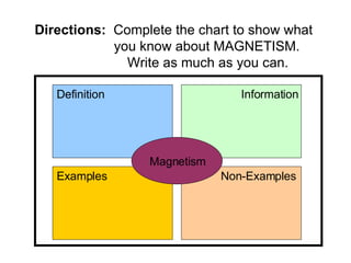 Directions:   Complete the chart to show what  you know about MAGNETISM.    Write as much as you can. Definition Information Examples Non-Examples Magnetism 