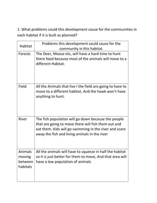 1. What problems could this development cause for the communities in 
each habitat if it is built as planned? 
Habitat 
Problems this development could cause for the 
community in this habitat. 
Forests The Deer, Moose etc, will have a hard time to hunt 
there food because most of the animals will move to a 
different Habitat. 
Field All the Animals that live I the field are going to have to 
move to a different habitat, And the hawk won’t have 
anything to hunt. 
River The fish population will go down because the people 
that are going to move there will fish them out and 
eat them. Kids will go swimming in the river and scare 
away the fish and living animals in the river 
Animals 
moving 
between 
habitats 
All the animals will have to squeeze in half the habitat 
so it is just better for them to move, And that area will 
have a low population of animals 
 