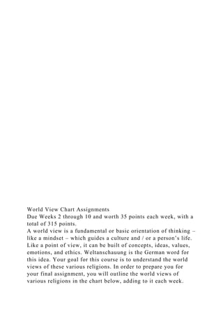 World View Chart Assignments
Due Weeks 2 through 10 and worth 35 points each week, with a
total of 315 points.
A world view is a fundamental or basic orientation of thinking –
like a mindset – which guides a culture and / or a person’s life.
Like a point of view, it can be built of concepts, ideas, values,
emotions, and ethics. Weltanschauung is the German word for
this idea. Your goal for this course is to understand the world
views of these various religions. In order to prepare you for
your final assignment, you will outline the world views of
various religions in the chart below, adding to it each week.
 
