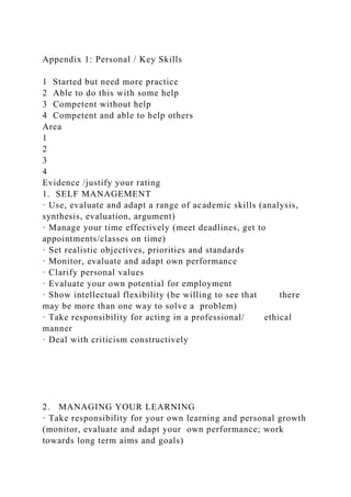 Appendix 1: Personal / Key Skills
1 Started but need more practice
2 Able to do this with some help
3 Competent without help
4 Competent and able to help others
Area
1
2
3
4
Evidence /justify your rating
1. SELF MANAGEMENT
· Use, evaluate and adapt a range of academic skills (analysis,
synthesis, evaluation, argument)
· Manage your time effectively (meet deadlines, get to
appointments/classes on time)
· Set realistic objectives, priorities and standards
· Monitor, evaluate and adapt own performance
· Clarify personal values
· Evaluate your own potential for employment
· Show intellectual flexibility (be willing to see that there
may be more than one way to solve a problem)
· Take responsibility for acting in a professional/ ethical
manner
· Deal with criticism constructively
2. MANAGING YOUR LEARNING
· Take responsibility for your own learning and personal growth
(monitor, evaluate and adapt your own performance; work
towards long term aims and goals)
 