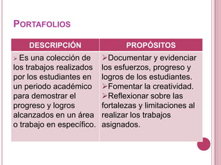 PORTAFOLIOS

       DESCRIPCIÓN                PROPÓSITOS
 Es  una colección de     Documentar y evidenciar
los trabajos...