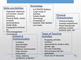 Knowledge
Skills and Abilities
                              - K-6 PDHPE Syllabus
- Organised: objectives       - Large range of
  and content, smooth           activities
  transitions                 - Holistic Health
                                                             Physical
- Physical Skills: variety    - Technology                   Characteristics
  of sports,                  - Knowledge of                 - Fit/Active/Healthy
  demonstrations                students, their abilities    - Average weight/toned
- Health Skills                 and needs.                   - Wears appropriate
- Engaging/fun/motivati                                        clothing; runners,
  ng                                                           tracksuit, polo, hat.
- Time management
- Commitment                                Types of Teaching
          Actions &                         Activities
          Communication                     - Engaging activities
          -   Confident                     - Variation
          -   Approachable                  - Appropriate for student skills,
          -   Enthusiastic                    gender, age
          -   Effective communicator        - Fun and motivating
          -   Clear concise                 - Non-exclusive (all can
              instructions                    participate)
          -   Voice: variance,              - Good use of resources
              confidence, projection
 
