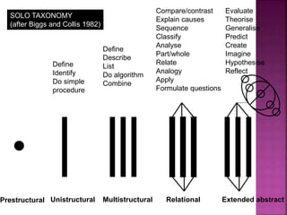 Unistructural Multistructural Relational Extended abstract
Define
Identify
Do simple
procedure
Define
Describe
List
Do algorithm
Combine
Compare/contrast
Explain causes
Sequence
Classify
Analyse
Part/whole
Relate
Analogy
Apply
Formulate questions
Evaluate
Theorise
Generalise
Predict
Create
Imagine
Hypothesise
Reflect
SOLO TAXONOMY
(after Biggs and Collis 1982)
Prestructural
 