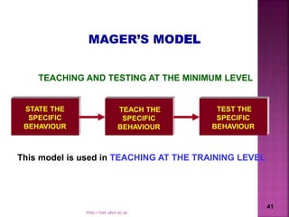 This model is used in TEACHING AT THE TRAINING LEVEL
STATE THE
SPECIFIC
BEHAVIOUR
TEACH THE
SPECIFIC
BEHAVIOUR
TEST THE
SPECIFIC
BEHAVIOUR
TEACHING AND TESTING AT THE MINIMUM LEVEL
MAGER’S MODEL
41
http://talc.ukzn.ac.za
 